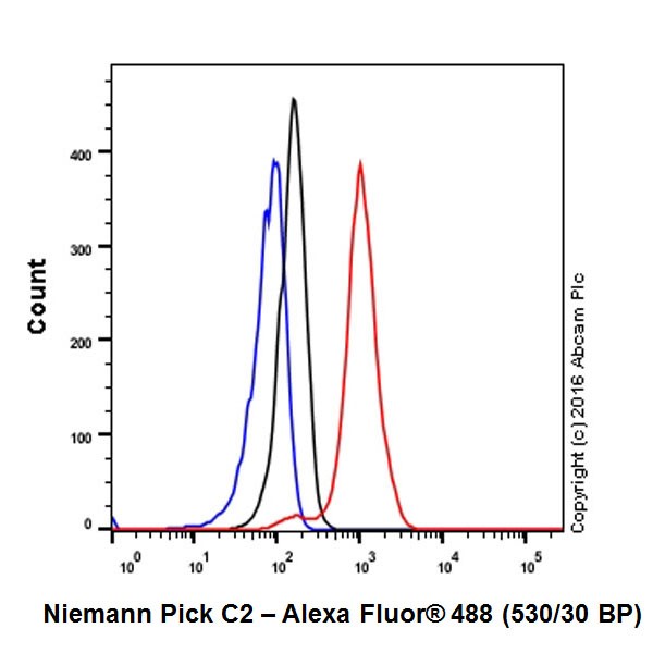 Flow Cytometry (Intracellular) - Anti-Niemann Pick C2 antibody [EPR19993-145-1] - BSA and Azide free (ab251560), expandable thumbnail