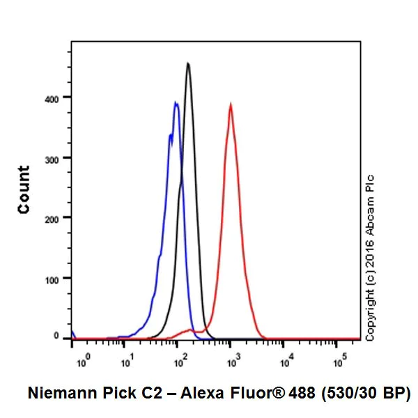 Flow Cytometry (Intracellular) - Anti-Niemann Pick C2 antibody [EPR19993-145-1] - BSA and Azide free (AB251560)