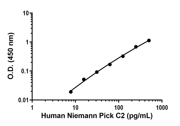 Sandwich ELISA - Anti-Niemann Pick C2 antibody [EPR19993-4] - BSA and Azide free (Capture) (AB309200)