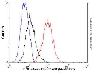 Flow Cytometry - Anti-NIPBL antibody [KT55] (AB106768)