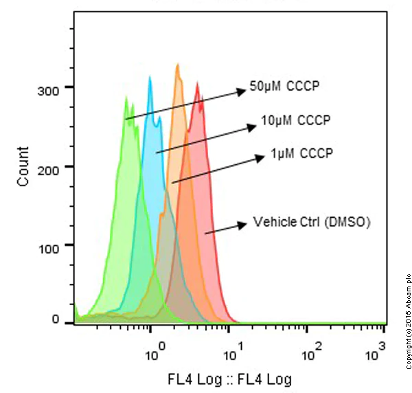 Flow Cytometry - NIR Mitochondrial Membrane Potential Assay Kit (Flow Cytometry) (AB112149)