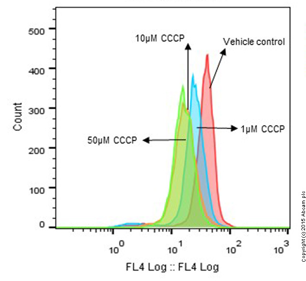 Flow Cytometry - NIR Mitochondrial Membrane Potential Assay Kit (Flow Cytometry) (AB112149)