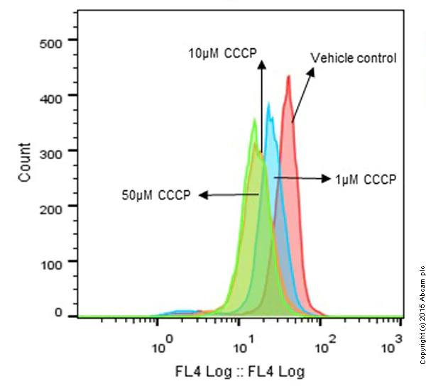 Flow Cytometry - NIR Mitochondrial Membrane Potential Assay Kit (Flow Cytometry) (AB112149)