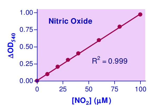 Functional Studies - Nitric Oxide Assay Kit (AB272517)