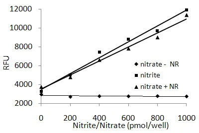 Functional Studies - Nitric Oxide Assay Kit (Fluorometric) (AB65327)