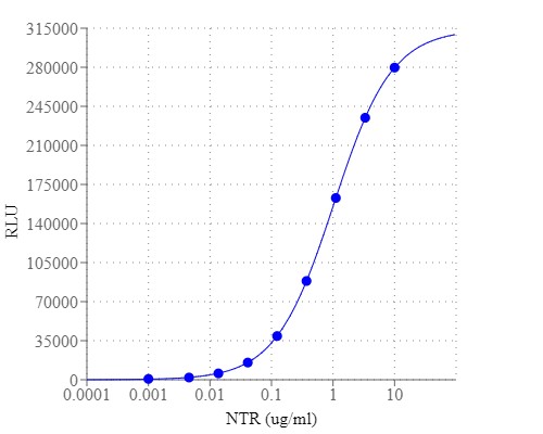 Functional Studies - Nitroreductase Assay Kit (Luminometric) (AB324120), expandable thumbnail