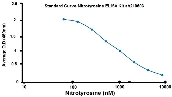 Competitive ELISA - Nitrotyrosine ELISA Kit (AB210603)