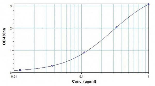 Sandwich ELISA - Nivolumab ELISA Kit (AB237651)