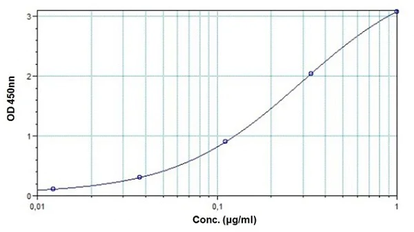 Sandwich ELISA - Nivolumab ELISA Kit (AB237651)