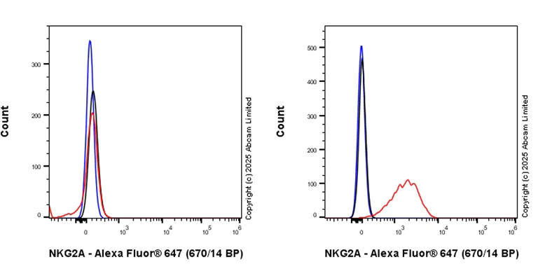 Flow Cytometry - Anti-NKG2A antibody [EPR27255-560] (AB324524)