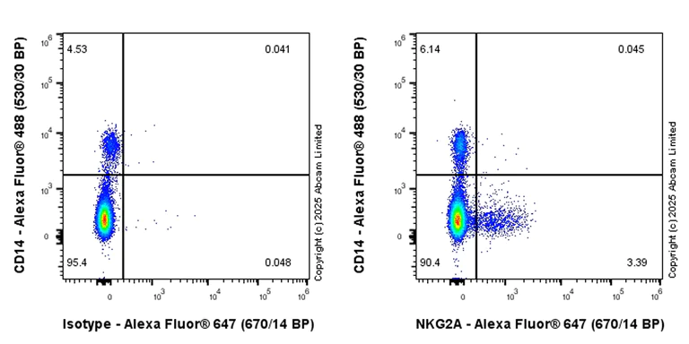 Flow Cytometry - Anti-NKG2A antibody [EPR27255-560] (AB324524)