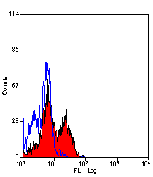 Flow Cytometry - Anti-NKG2D antibody [1D11] (AB35033)