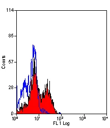 Flow Cytometry - Anti-NKG2D antibody [1D11] (AB35033)