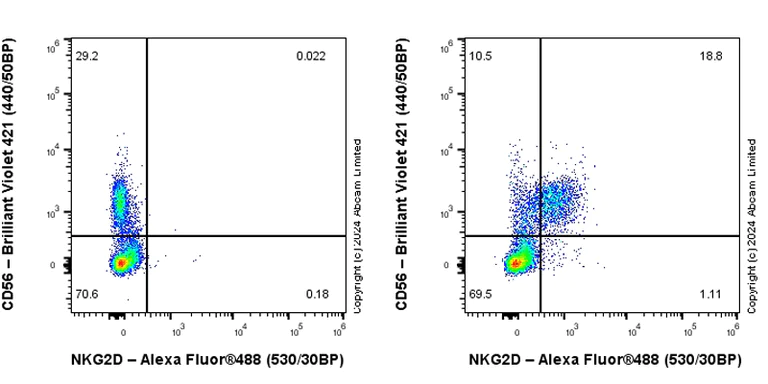 Flow Cytometry - Anti-NKG2D antibody [RM1173] - BSA and Azide free (AB319163)