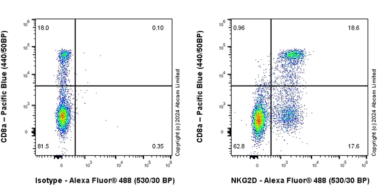 Flow Cytometry - Anti-NKG2D antibody [RM1173] - BSA and Azide free (AB319163)