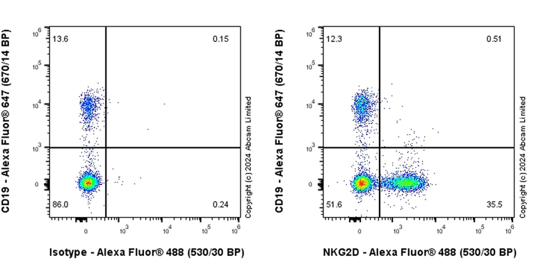 Flow Cytometry - Anti-NKG2D antibody [RM1173] - BSA and Azide free (AB319163)