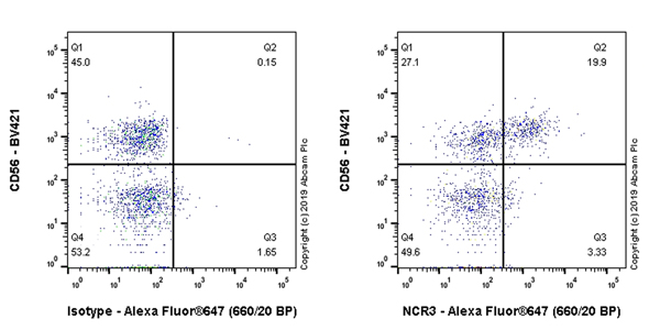 Flow Cytometry - Anti-NKp30 antibody [EPR23058-137] (AB243649), expandable thumbnail
