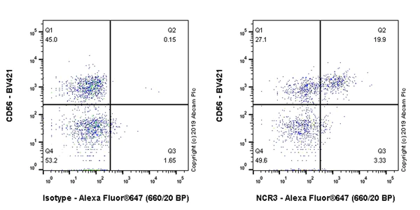 Flow Cytometry - Anti-NKp30 antibody [EPR23058-137] - BSA and Azide free (AB264072)