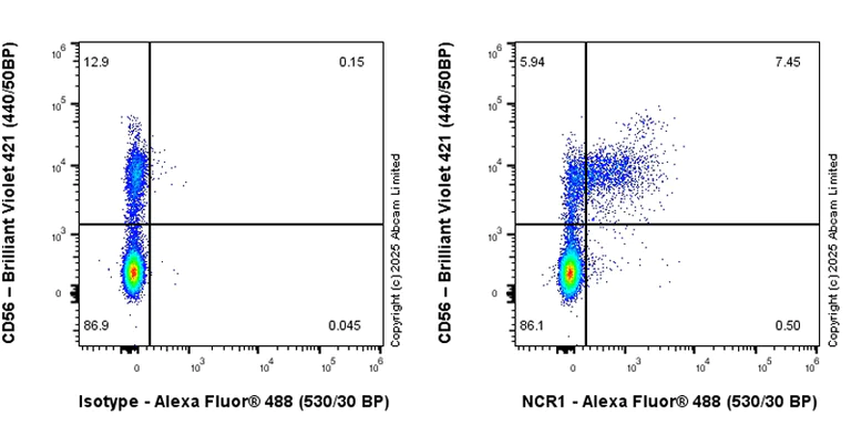 Flow Cytometry - Anti-NKp46/NCR1 antibody [RM1303] (AB324692)