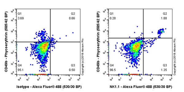 Flow Cytometry - Anti-NKR-P1C antibody [EPR22990-12] (AB242134), expandable thumbnail