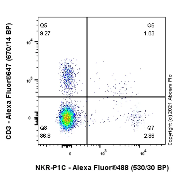 Flow Cytometry - Anti-NKR-P1C/NK1.1 antibody [EPR22990-31] - BSA and Azide free (AB289553)