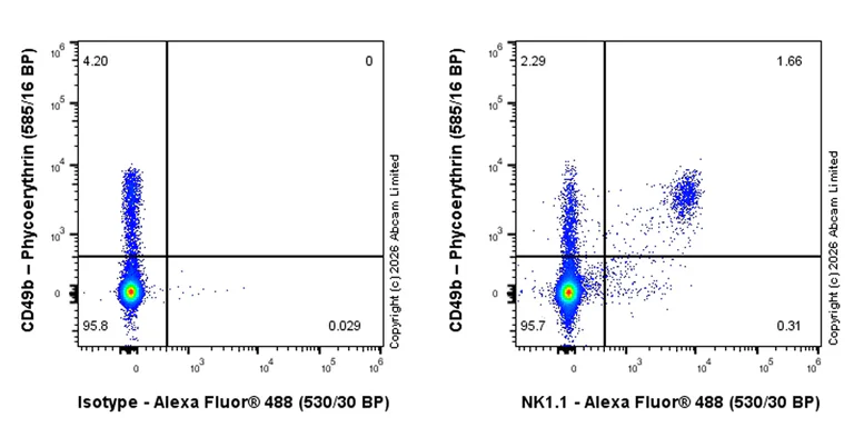 Flow Cytometry - Anti-NKR-P1C/NK1.1 antibody [EPR22990-31R] - BSA and Azide free, low endotoxin (AB326934)