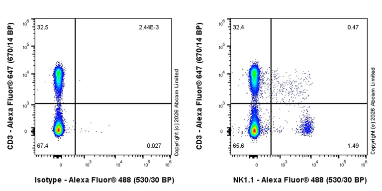Flow Cytometry - Anti-NKR-P1C/NK1.1 antibody [EPR22990-31R] - BSA and Azide free, low endotoxin (AB326934)