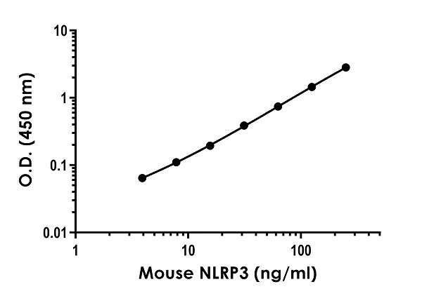 Sandwich ELISA - Anti-NLRP3 antibody [EPR23073-75] - BSA and Azide free (Capture) (AB281535)