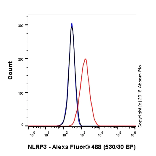 Flow Cytometry (Intracellular) - Anti-NLRP3 antibody [EPR23094-1] - BSA and Azide free (AB264468)