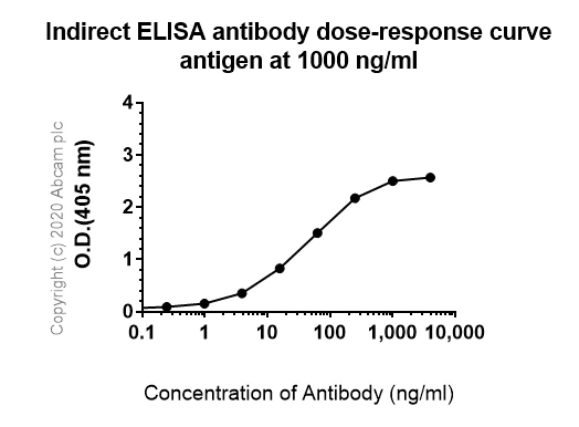 Indirect ELISA - Anti-NLRP3 antibody [EPR23094-1] - BSA and Azide free (AB264468)