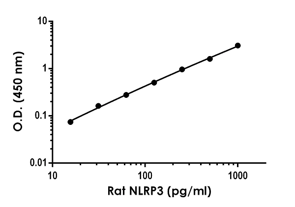 Sandwich ELISA - Anti-NLRP3 antibody [EPR23150-90] - BSA and Azide free (Capture) (AB277264)