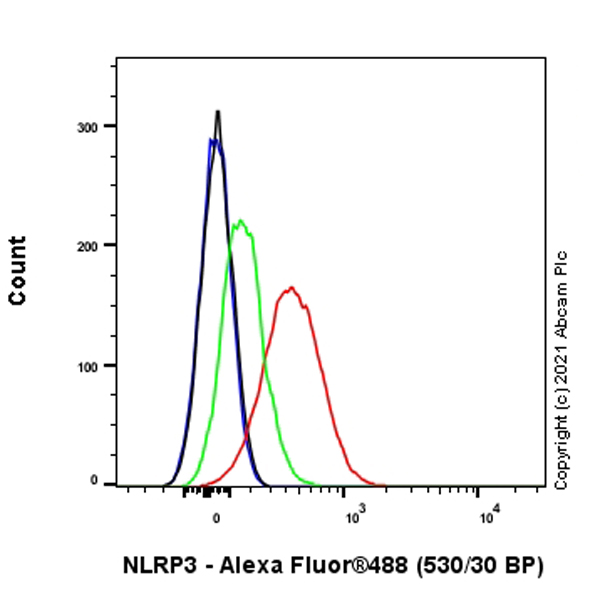 Flow Cytometry (Intracellular) - Anti-NLRP3 antibody [RM1021] - BSA and Azide free (AB314905), expandable thumbnail