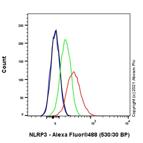 Flow Cytometry (Intracellular) - Anti-NLRP3 antibody [RM1021] - BSA and Azide free (AB314905)