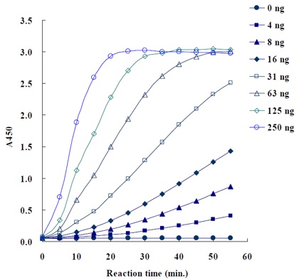 Functional Studies - NMNAT1 Activity Assay Kit (Colorimetric) (AB221820)