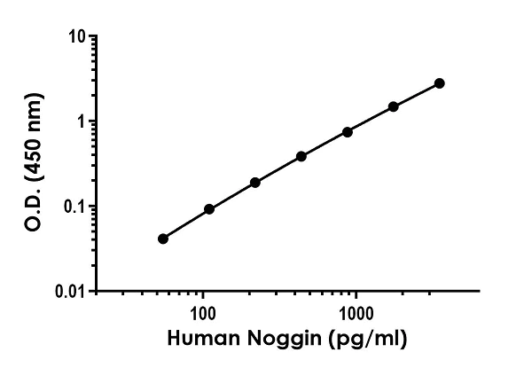 Sandwich ELISA - Anti-Noggin antibody [EPR23385-234] - BSA and Azide free (Detector) (AB281011)