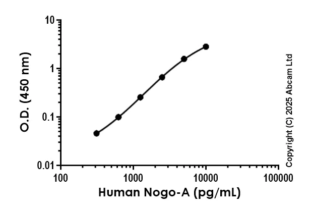 Sandwich ELISA - Anti-Nogo-A antibody [EPR29421-116] - BSA and Azide free (Capture) (AB324023)