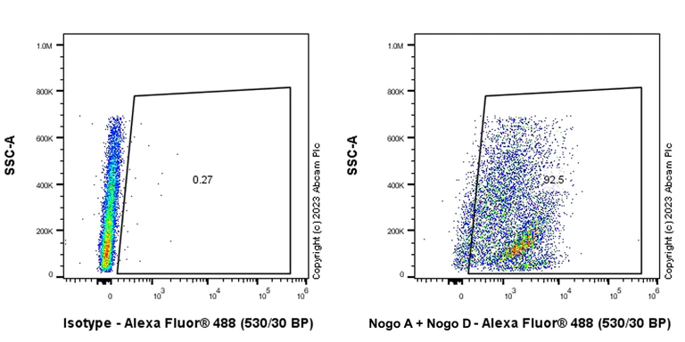 Flow Cytometry (Intracellular) - Anti-Nogo A + Nogo D antibody [EPR26286-56] (AB315792)