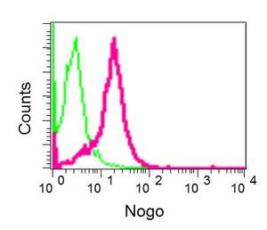 Flow Cytometry (Intracellular) - Anti-Nogo antibody [EPR12266] - BSA and Azide free (AB250023), expandable thumbnail