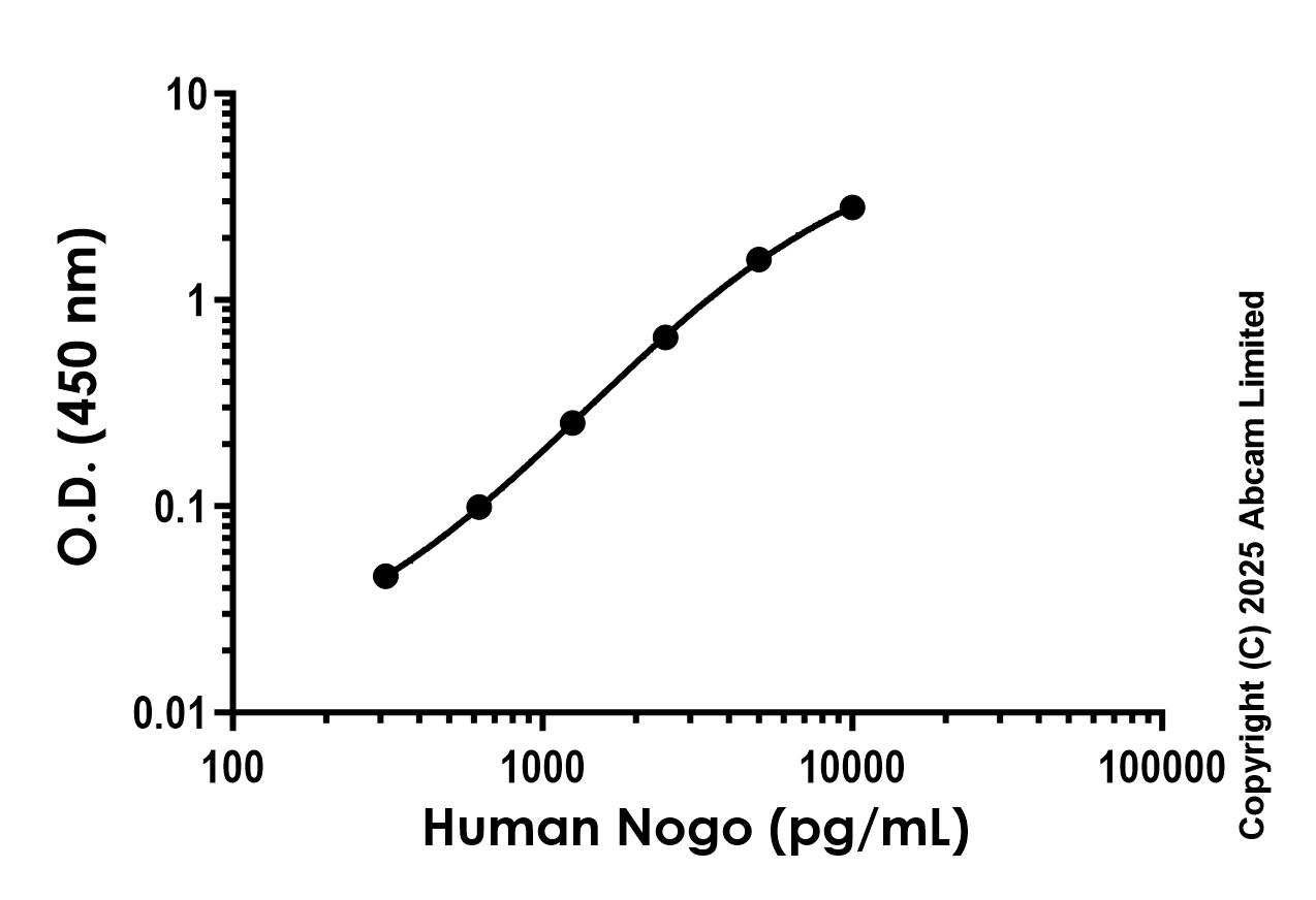 Sandwich ELISA - Anti-Nogo antibody [EPR29421-102] - BSA and Azide free (Detector) (AB324024), expandable thumbnail