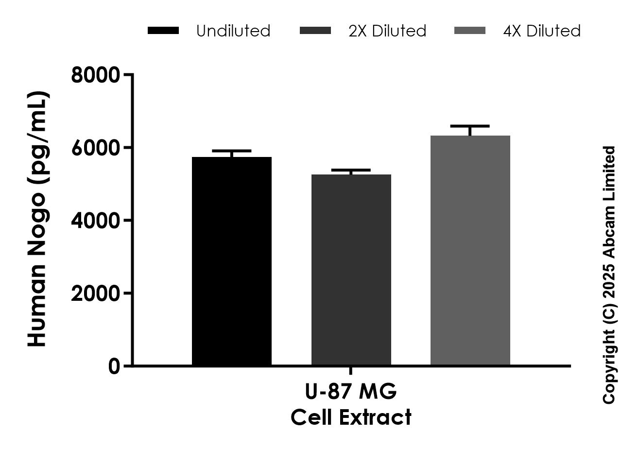 Sandwich ELISA - Anti-Nogo antibody [EPR29421-102] - BSA and Azide free (Detector) (AB324024), expandable thumbnail