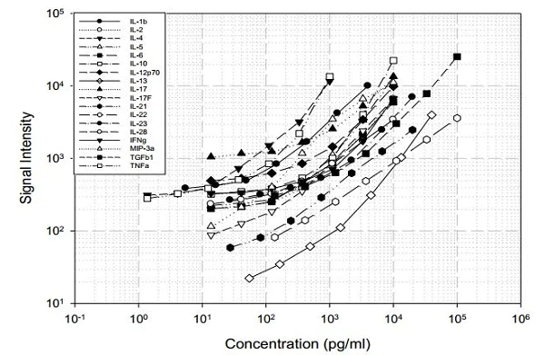 Multiplex Protein Detection - Non-Human Primate Cytokine Antibody Array (10 Targets) - Quantitative (AB197478)