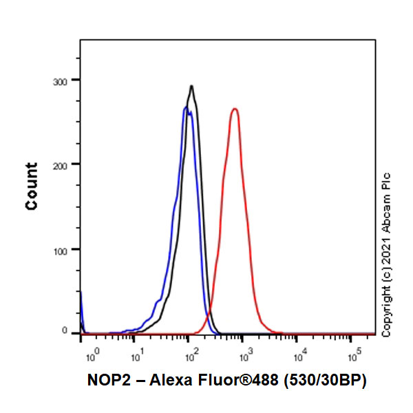 Flow Cytometry (Intracellular) - Anti-NOP2 antibody [EPR24888-92] - BSA and Azide free (ab282822), expandable thumbnail