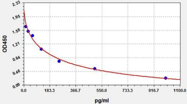 ELISA - Norepinephrine ELISA Kit (AB287789)