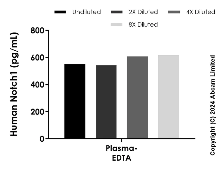 Sandwich ELISA - Anti-Notch1 antibody [EPR25682-42] - BSA and Azide free (Detector) (AB322541)