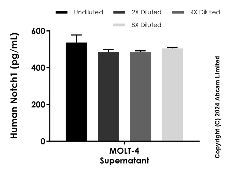 Sandwich ELISA - Anti-Notch1 antibody [EPR25682-42] - BSA and Azide free (Detector) (AB322541)