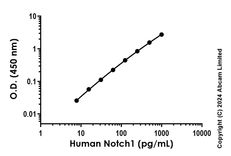 Sandwich ELISA - Anti-Notch1 antibody [EPR25682-80] - BSA and Azide free (Capture) (AB322540)