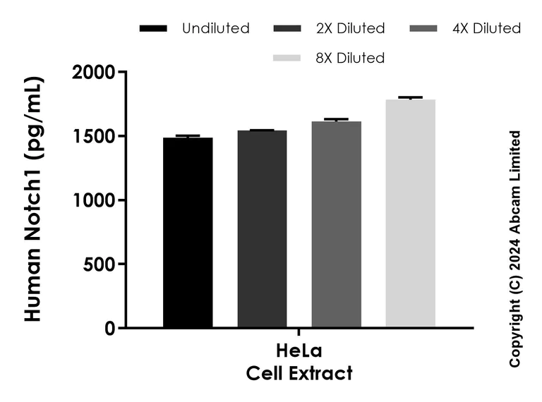 Sandwich ELISA - Anti-Notch1 antibody [EPR25682-80] - BSA and Azide free (Capture) (AB322540)