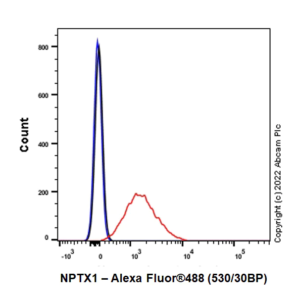 Flow Cytometry (Intracellular) - Anti-NP-I antibody [EPR25683-17] (BSA and Azide free) (AB300416)