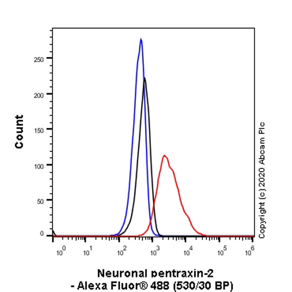 Flow Cytometry (Intracellular) - Anti-NPTX2 antibody [EPR24020-38] - BSA and Azide free (ab277533), expandable thumbnail