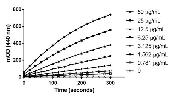Functional Studies - NQO1 Activity Assay Kit (AB184867), expandable thumbnail